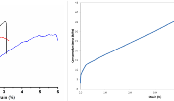 Compressive vs strain graphs